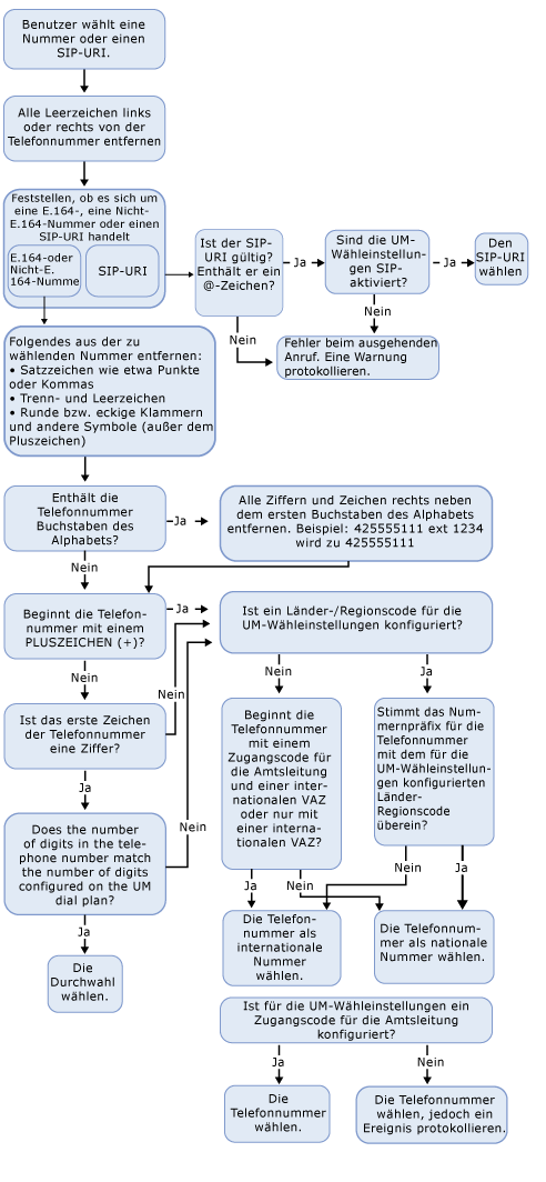 Übersicht über die Amtswahl