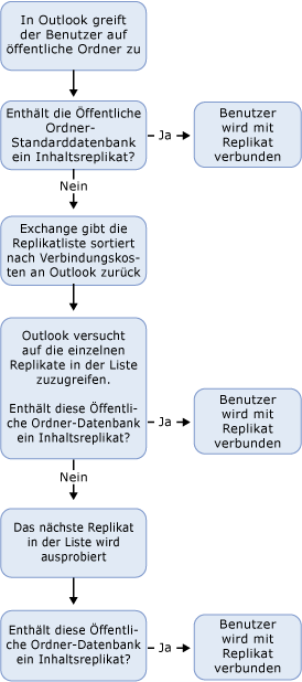 Vorgang für den Verweis von Clients an Replikate