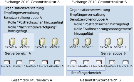 RBAC und Gesamtstruktur-Grenzbereich – Beziehungen