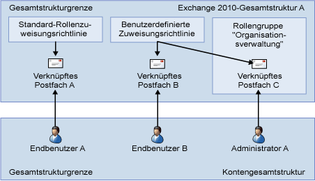 Rollengruppe und Zuweisungsrichtlinie – Beziehungen