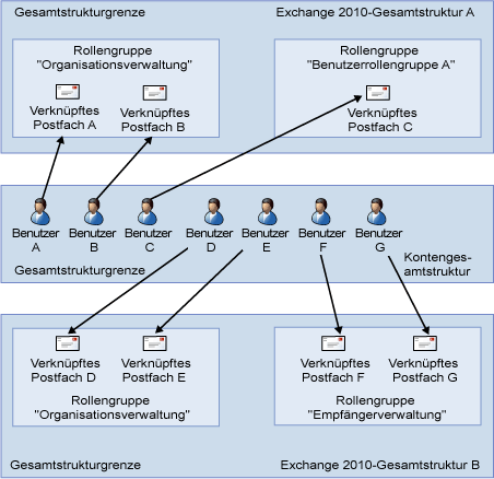 Rollengruppe und verknüpftes Postfach – Beziehungen