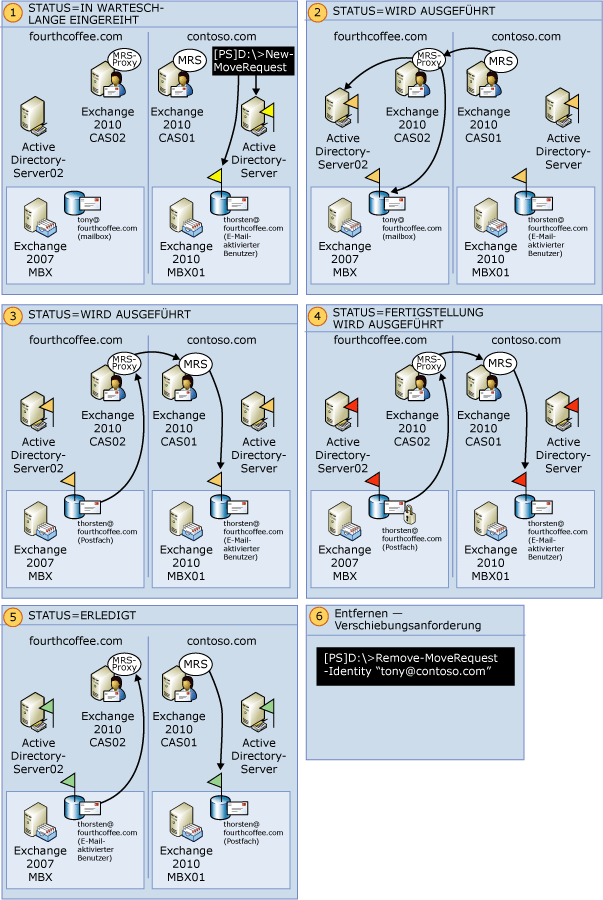 Datenfluss für Verschieben eines Remotepostfachs