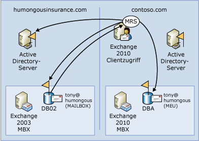 Datenfluss für Verschieben eines Remote-Legacypostfachs