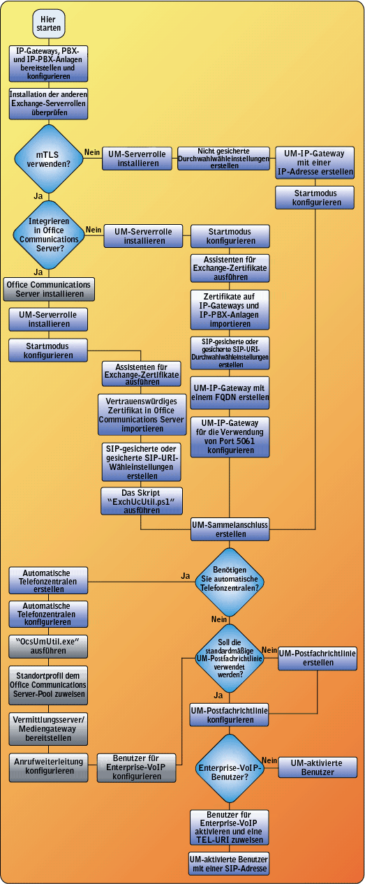 UMDeployment