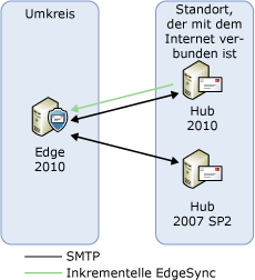 Transport-Server-Upgrade – Schritt 6