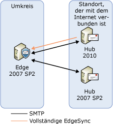 Transport-Server-Upgrade – Schritt 2