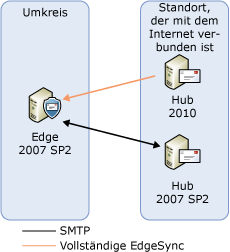 Transport-Server-Upgrade – Schritt 1