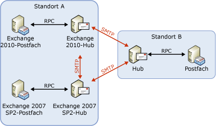 Nachrichtenfluss bei Routing mit Versionsangabe