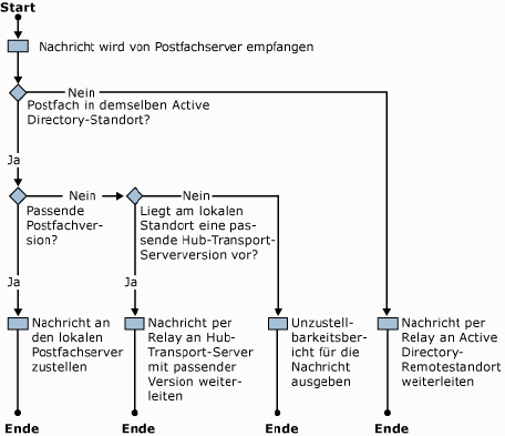 Workflow für das Routing mit Versionsangabe