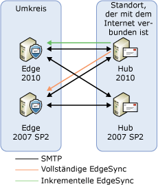 Transport-Server-Upgrade – Schritt 4