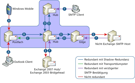 Nachrichtenübermittlungszenarien mit Shadow-Redundanz