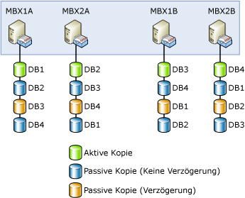 Datenbankkopie – Layout für Contoso, Ltd