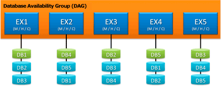 Datenbankverfügbarkeitsgruppe (DAG)