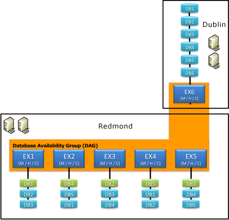 Auf zwei Active Directory-Standorte erweiterte DAG