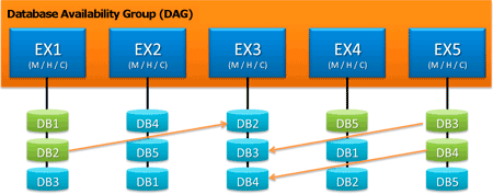 DAG mit Mitglied und erneuter Synchronisierung der Datenbankkopien