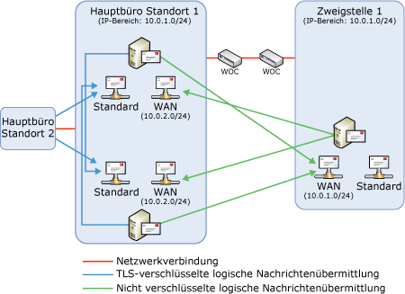 Konfiguration des Empfangsconnectors