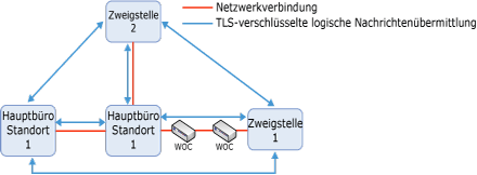 Beispieltopologie mit WAN-Optimierungen