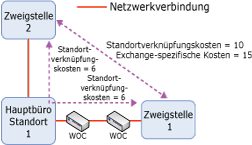 Beispieltopologie mit Exchange-Kosten