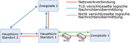 Bevorzugter logischer Nachrichtenfluss