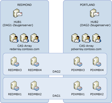 Zwei Datenbankverfügbarkeitsgruppen in zwei aktiven Datencentern