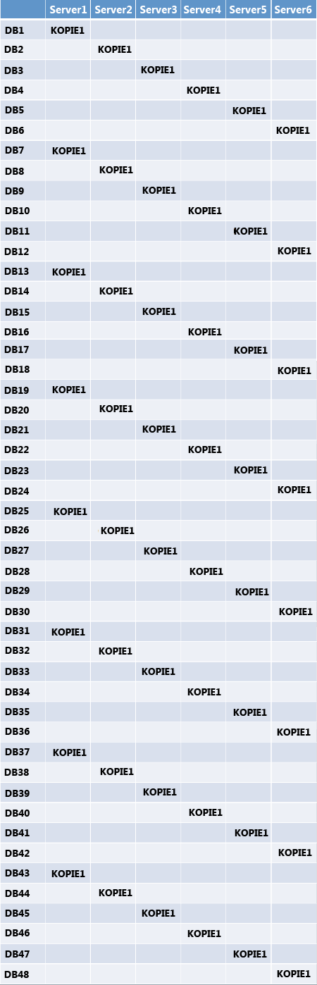 Datenbankkopielayout für Ebene 1-Baustein