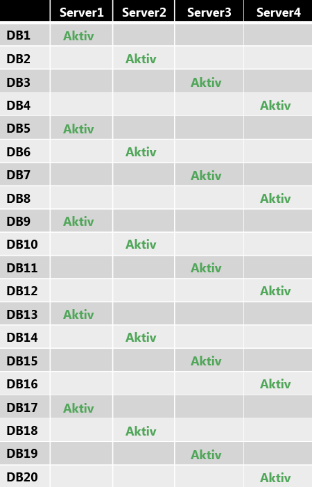 Fünf Ebene 1-Bausteine für 20 Datenbanken