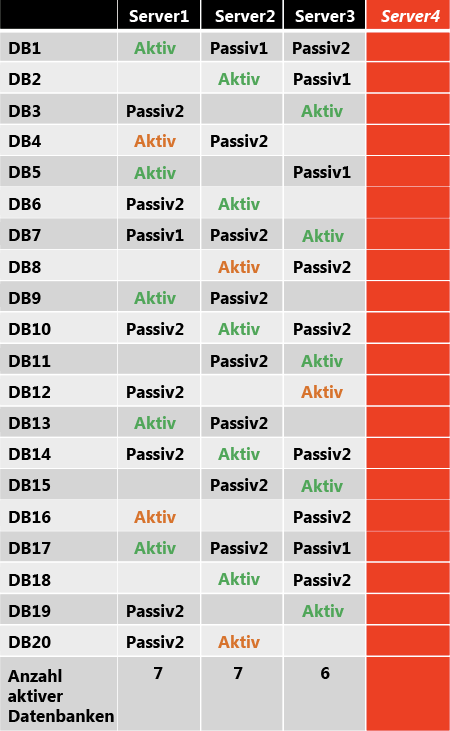 Verteilung der aktiven Datenbankkopie nach einem Ausfall