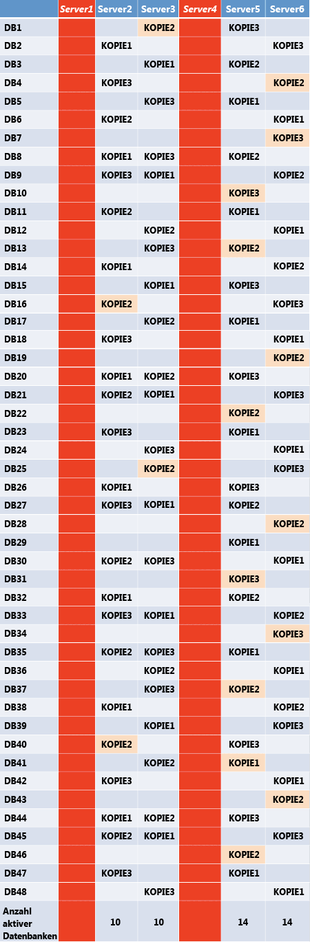 Anzahl und Layout aktiver Datenbanken nach einem wiederholten Ausfall