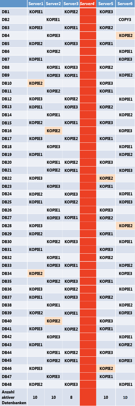 Anzahl und Layout aktiver Datenbanken nach einem Ausfall