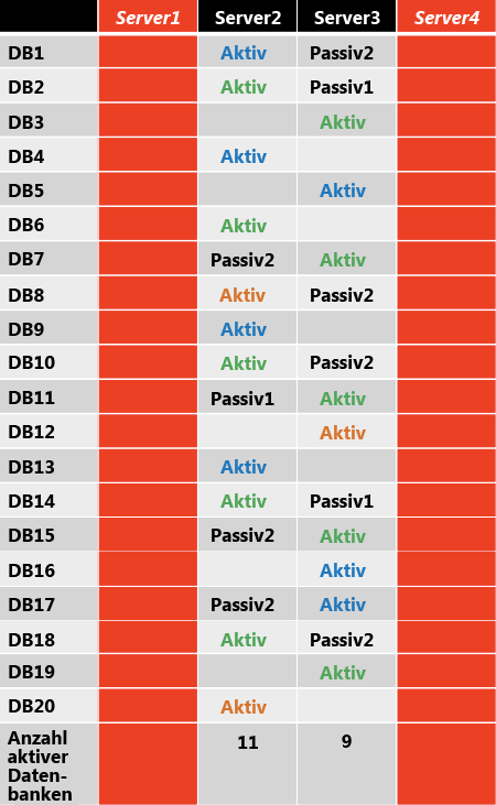 Verteilung der aktiven Kopie nach einem anderen Ausfall