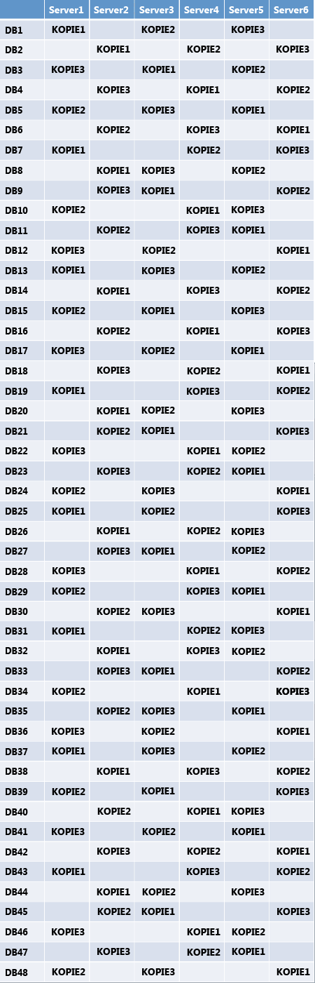 Datenbankkopielayout für drei Kopien