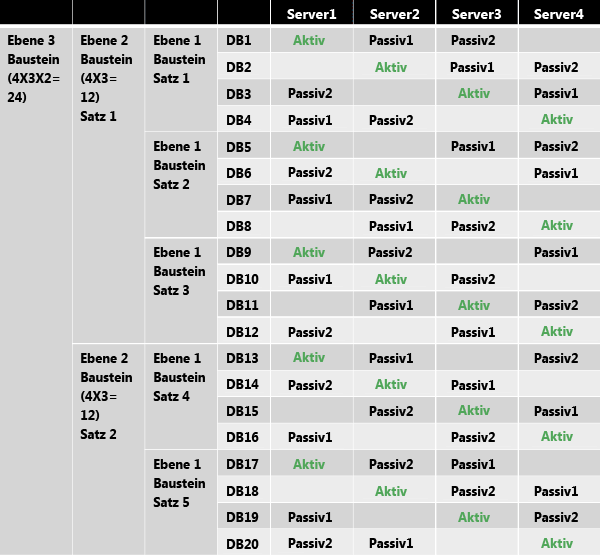 Ausgewogenes Layout mit drei Kopien und vier Servern