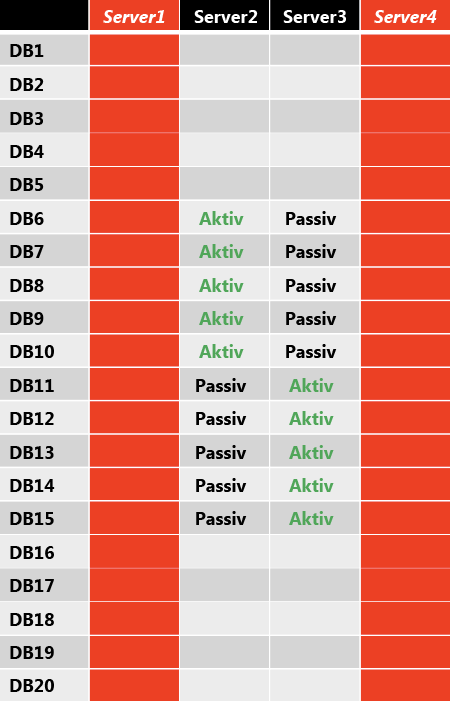 Datenbankkopielayout nach einem wiederholten Serverausfall