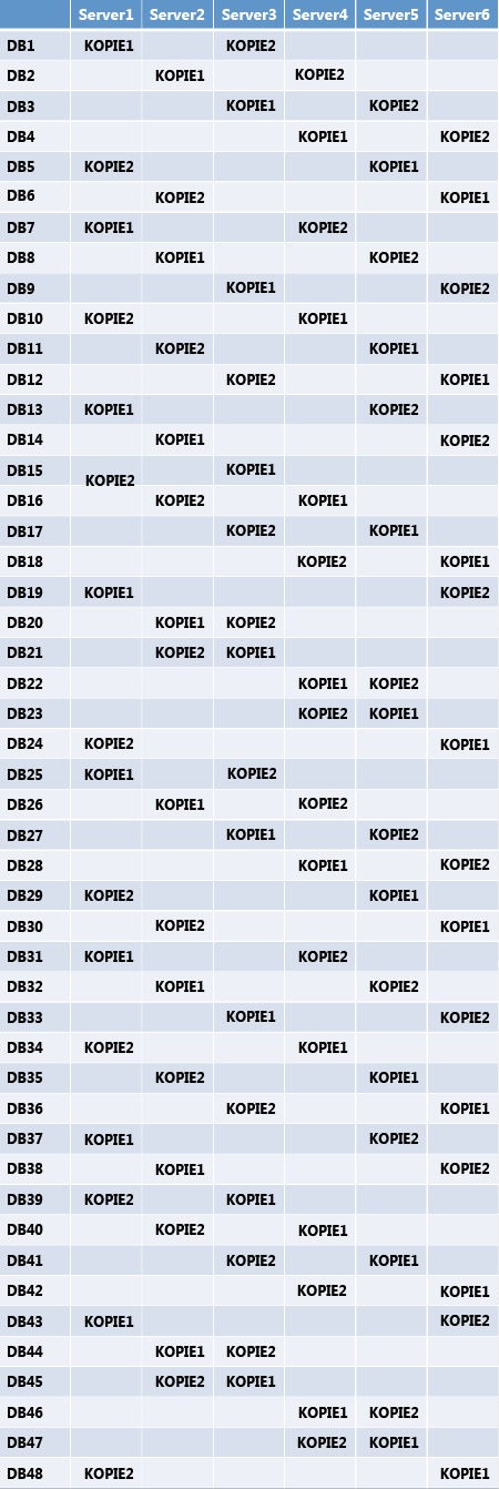 Datenbankkopielayout für die erste und die zweite Kopie