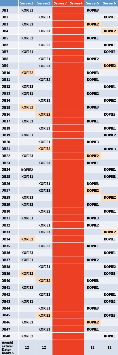 Anzahl und Layout aktiver Datenbanken nach einem wiederholten Ausfall