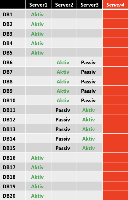 Datenbankkopielayout nach einem Serverausfall