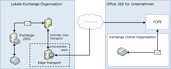 Lokales Routing mit Edge-Transport