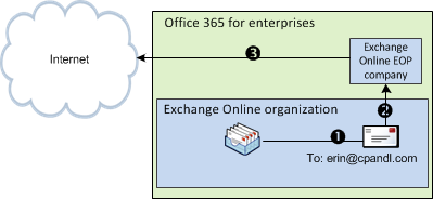 Ausgehend von Exchange Online an Internet