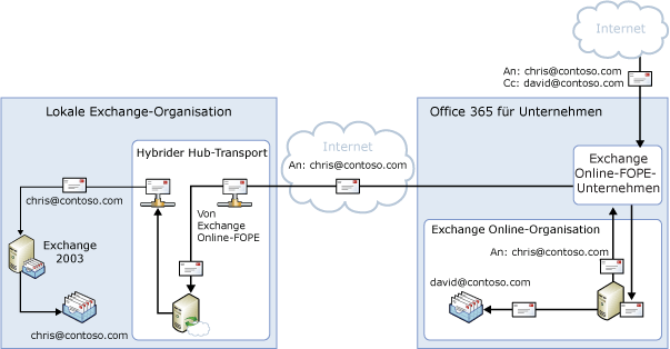 Eingehend über Exchange Online
