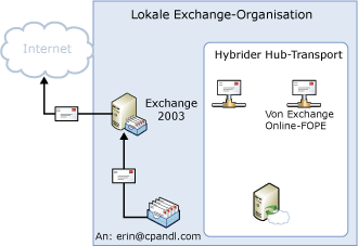 Ausgehend: lokal direkt zu Internet