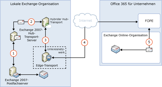 Lokales Routing mit Edge-Transport