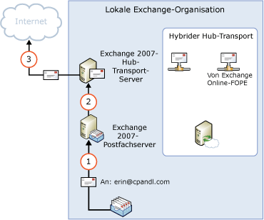 Ausgehend: lokal direkt zu Internet