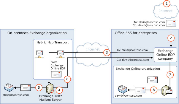 Eingehend an Exchange Online, zentraler Transport