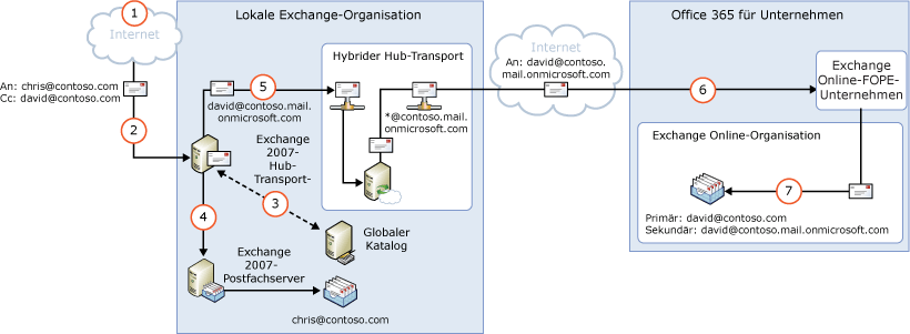 Eingehend über Exchange lokal