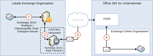 Lokales Routing mit Edge-Transport