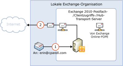 Ausgehend: lokal direkt zu Internet