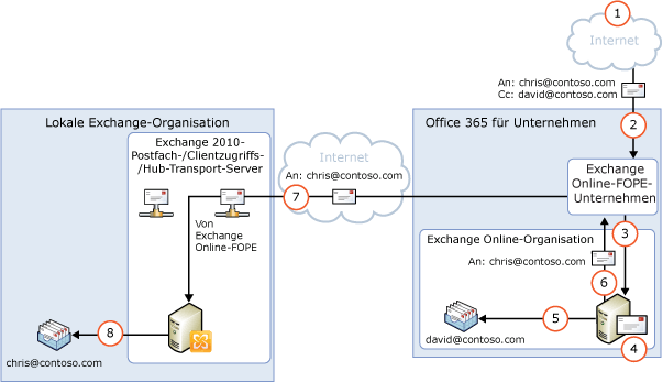 Eingehend über Exchange Online