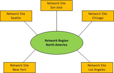 Anrufsteuerung (Call Admission Control, CAC) mit MPLS-Diagramm