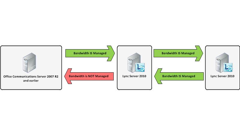 VoIP CAC Versionsvergleichsdiagramm