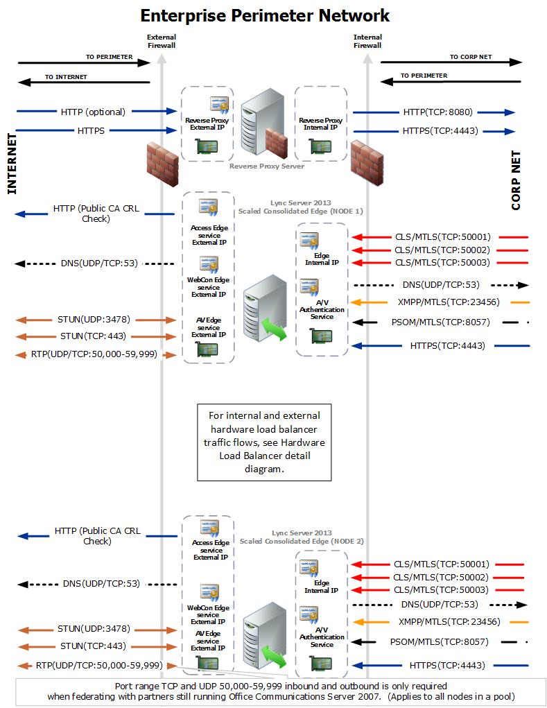 Edgeserver-Umkreisnetzwerkports und -protokolle